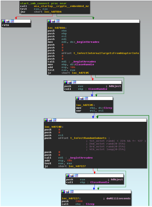 WannaCry Ransomware Analysis: Lateral Movement Propagation