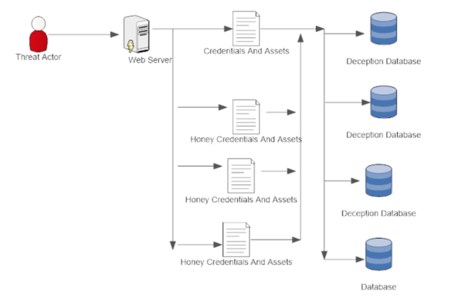 Deception Centric Architecture to prevent Breaches involving WebServer.