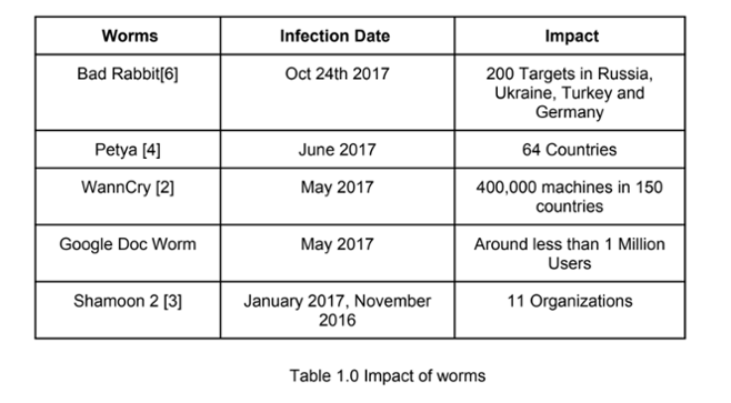 Technical White Paper : Using Deception to Detect Spreading Techniques