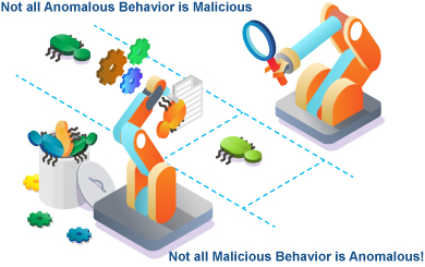 Not all Anomalous Behavior is Malicious – Not all Malicious Behavior is Anomalous!