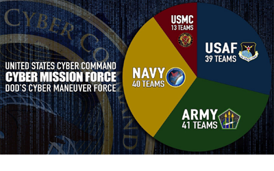 Time to bEngageb: How the Department of Defense Can Maneuver Against the Adversary in Cyber